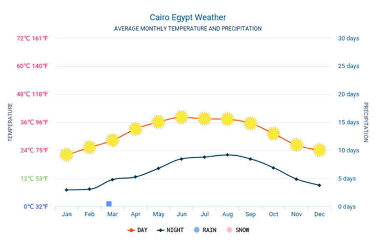Egypt weather